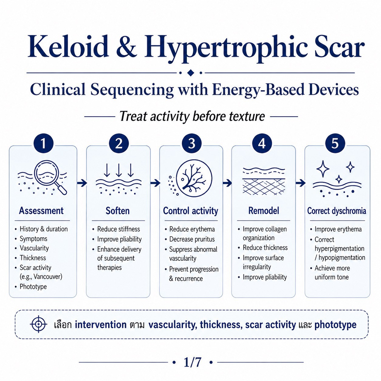 Update เทคนิคดูแลแผลเป็นนูนคีลอยด์ ครับ (Hypertrophic scar & Keloid Treatment Update)
