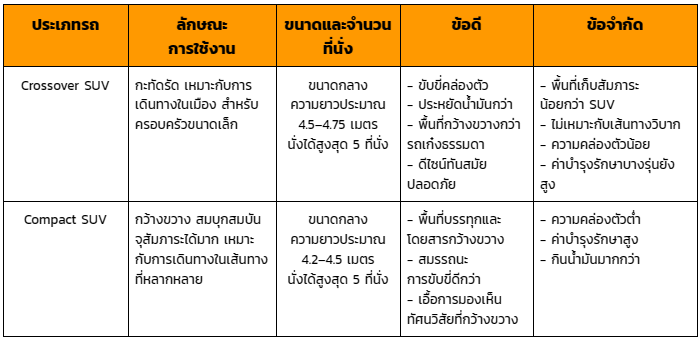 เปรียบเทียบความแตกต่างระหว่าง Crossover SUV และ Compact SUV 