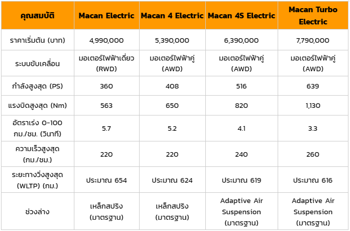 เปรียบเทียบราคาของรถปอร์เช่ มาคันน์ ระบบ Electro ทั้ง 4 รุ่น พร้อมคุณสมบัติ