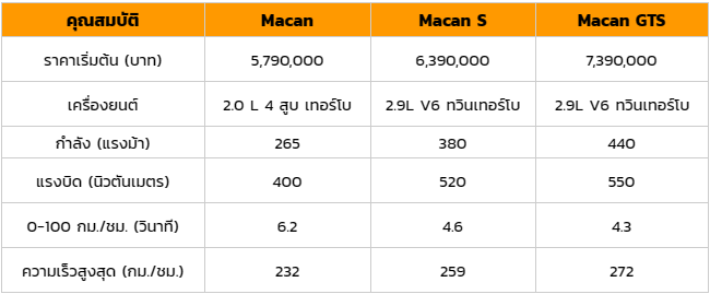 เปรียบเทียบราคาของรถปอร์เช่ มาคันน์ ระบบ Gasoline ทั้ง 3 รุ่น พร้อมคุณสมบัติ