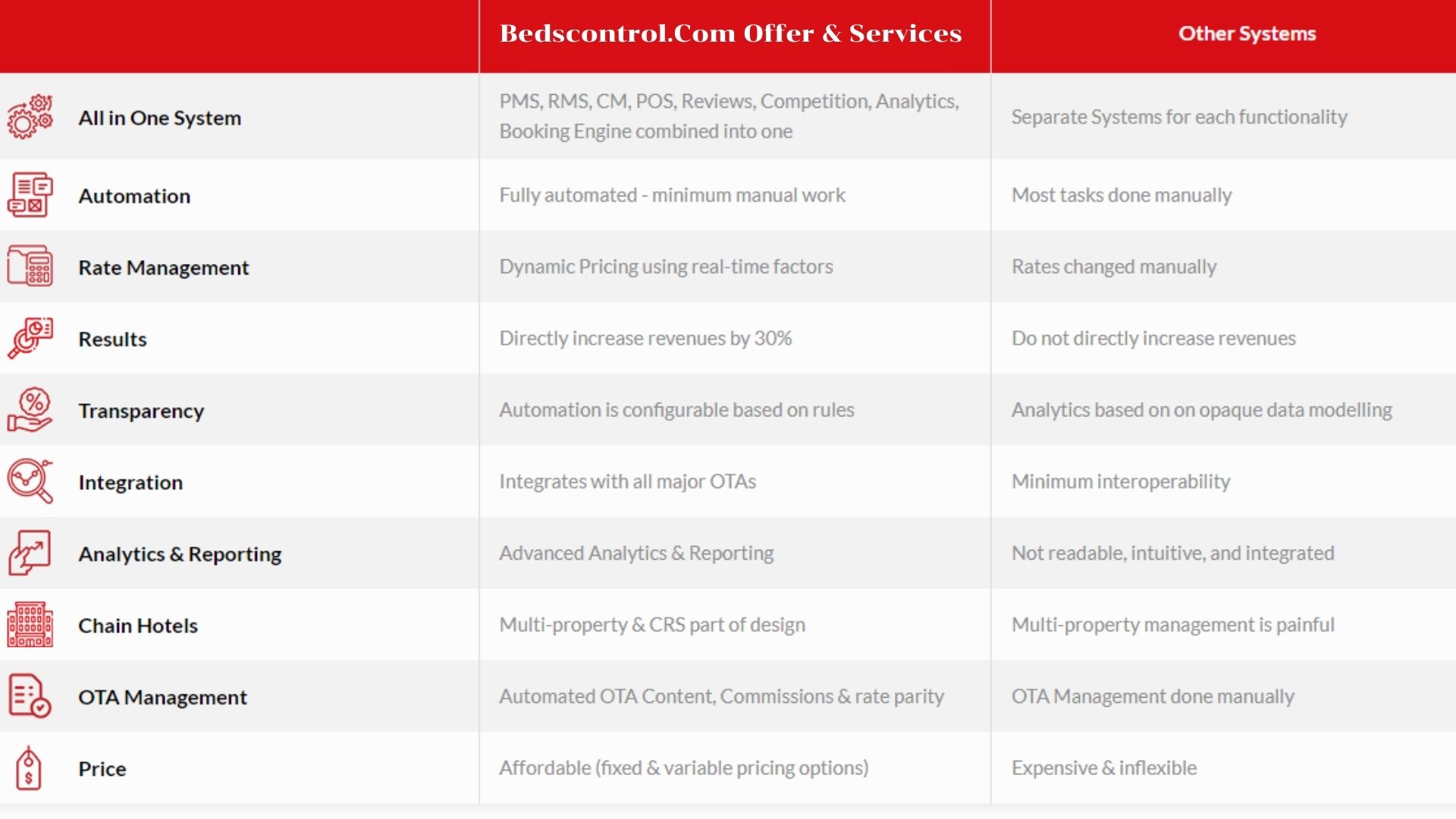 Multi-channel hotel distribution