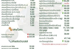 อัพเดทราคารับซื้อสินค้า วันที่ 4 มีนาคม 2569