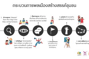 6 กระบวนการพลเมืองสร้างสรรค์ชุมชน