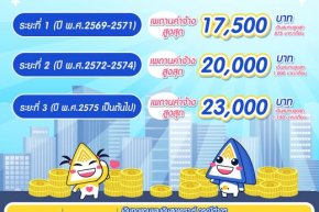 สปส. ปรับเพดานค่าจ้าง