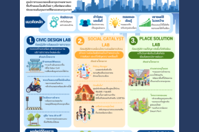 รู้จัก Bangkok City Lab ผ่าน "3 ห้องปฏิบัติการยุทธศาสตร์" ร่วมขับเคลื่อนกรุงเทพฯ ให้เป็นเมืองที่น่าอยู่ขึ้น