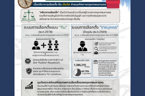 51 ปี การเลือกตั้งผู้ว่าราชการกรุงเทพมหานคร จาก พ.ศ.2518 ถึง พ.ศ.2569 