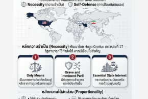 หลักความได้สัดส่วนภายใต้ความขัดแย้งและสถานการณ์โลก กรณีศึกษาสงครามสหรัฐ-อิสราเอล และอิหร่าน