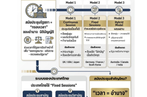 สมัยประชุมรัฐสภา: กลไกเวลาในการใช้อำนาจนิติบัญญัติของประชาชน