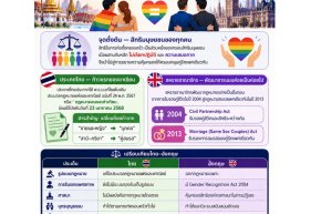 พระราชบัญญัติสมรสเท่าเทียมของประเทศไทยกับกฎหมายอังกฤษภายใต้กรอบสิทธิมนุษยชน