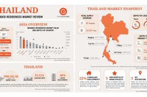 ไทยครองตำแหน่งผู้นำตลาดแบรนด์เรสซิเดนซ์ในเอเชีย ดันมูลค่าตลาดพุ่งแตะ 205 พันล้านบาท