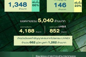 เสนา โชว์แกร่ง รายได้รวม 1,348 ล้านบาท เพิ่มขึ้น 66% กำไรสุทธิ 146 ล้านบาท เพิ่มขึ้น 23% ตุน Backlog 7.6 พันลบ. ยกระดับมาตรฐาน ดัน LivNex ฝ่าวิกฤติการเงิน