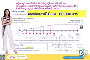 ออมเงินกับธนทวี ประกันสะสมทรัพย์แบบสั้นๆ มีเงินคืน คุ้มค่า ลดหย่อนภาษีได้สูงสุด 100,000 บาท
