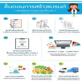 ขั้นตอนการสั่งสินค้า