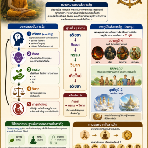 สังสารวัฏและภูมิ 31 คืออะไร? เข้าใจวงจรเวียนว่ายตายเกิดตามหลักพุทธศาสนา