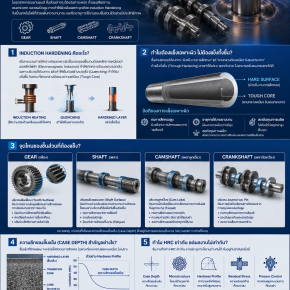 ทำไมชิ้นส่วนรถยนต์ถึงต้อง Induction Hardening? Why Do Automotive Components Need Induction Hardening?