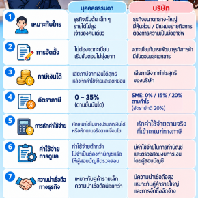 บุคคลธรรมดา หรือ บริษัท แบบไหนเหมาะกับธุรกิจคุณ?