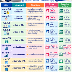 สรุปแบบภาษีสำคัญ ใช้กรณีไหน? ยื่นเมื่อไร?