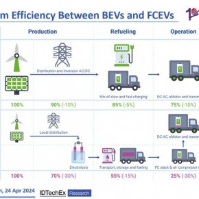 System efficiencies of Battery Electric Vehicles (BEVs) and Fuel Cell Electric Vehicles (FCEVs)