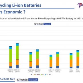 Is Recycling Li-ion Batteries Always Economic ?