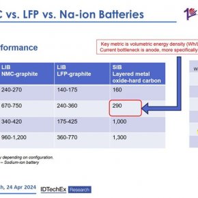 NMC vs. LFP vs. Na-ion Batteries Key Metric is Volumetric energy density (Wh/L) for various EV segments.