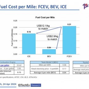 Fuel Cost per Mile: FCEV, BEV, ICE
