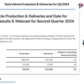 Tesla Vehicle Production & Deliveries for Q2/2024