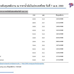 ตารางต้นทุนพลังงาน ณ ราคาน้ำมันในประเทศไทย วันที่ 7 เม.ย. 2569