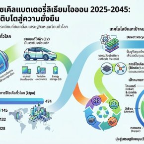  ตลาดรีไซเคิลแบตเตอรี่ลิเธียมไอออน 20252045: เกมเปลี่ยนของอุตสาหกรรมแบตเตอรี่โลก