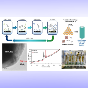 New Paper Published in Journal of Materials Chemistry A!  Were excited to announce that our latest work is now available online:  Title: Suppressing Failure Mechanisms in Thick Ni-Rich Cathodes Using Angstrom-Level Alumina Coatings