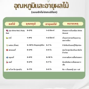 อุณหภูมิที่เหมาะสม + อายุการเก็บรักษาของผลไม้แต่ละชนิด