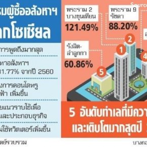 คอนโดยึดแชมป์ ตลาดออนไลน์