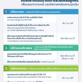 แบงก์ชาติปรับมาตรการ