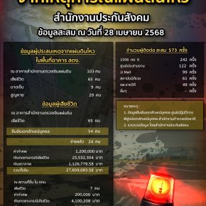 ครบรอบ 1 เดือนเหตุแผ่นดินไหว "ประกันสังคม"ไม่หยุดเดินหน้าเยียวยา