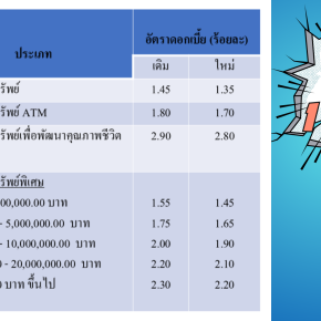 การปรับอัตราดอกเบี้ยเงินฝากจากสมาชิก