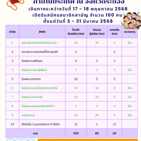 รับสมัครสมาชิกสามัญเข้าร่วมสัมมนาและทัศนศึกษาภายในประเทศ ณ จังหวัดระยอง