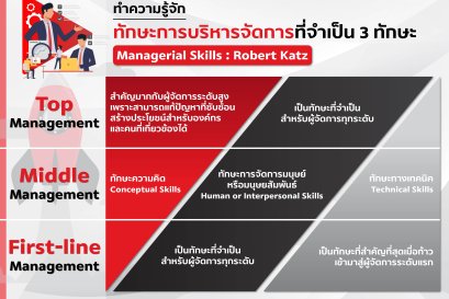 แรกเริ่มในการทำธุรกิจ สิ่งแรกที่มีคือทักษะการเป็นผู้ประกอบการ แต่เมื่อบริษัทเริ่มเติบโด สิ่งที่เกิดตามมา คือ 'ทักษะการบริหารจัดการ' อีกหลายแขนง ที่ต้องมีมากขึ้นไปพร้อมๆ กับการเติบโตนี้