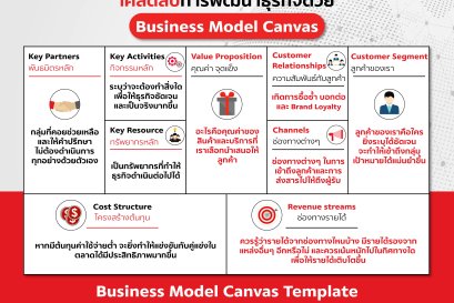 เคล็ดลับการพัฒนาธุรกิจด้วย Business Model Canvas 