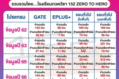 สรุปการเรียกสำรองโรงเรียนสวนกุหลาบวิทยาลัยทุกโปรแกรมการสอบ 5 ปี ย้อนหลัง