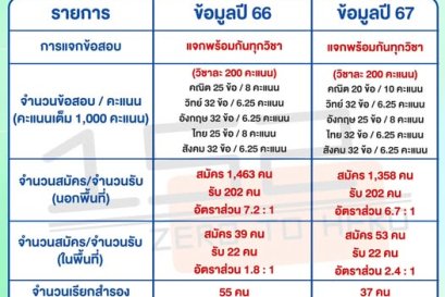ข้อมูลจำเพาะสอบเข้า ม.1 รอบทั่วไป โรงเรียนสวนกุหลาบวิทยาลัย