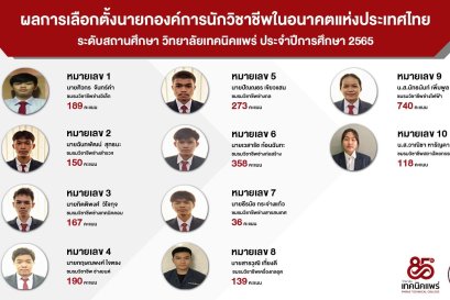 ผลการเลือกตั้งนายกองค์การนักวิชาชีพในอนาคตแห่งประเทศไทย ระดับสถานศึกษา วิทยาลัยเทคนิคแพร่ ประจำปีการศึกษา 2565 ดังนี้