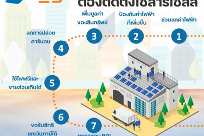 7 เหตุผล ที่โรงงาน และธุรกิจต้องติดตั้งโซลาร์เซลล์