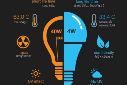 วิธีการการคำนวนค่าไฟฟ้า เมื่อเปลี่ยนมาใช้หลอดไฟ LED