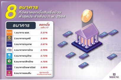 H-Cape Serene ขอจัดอันดับ 8 อันดับธนาคารที่มีอัตราดอกเบี้ยสินเชื่อบ้านเฉลี่ยต่ำที่สุด