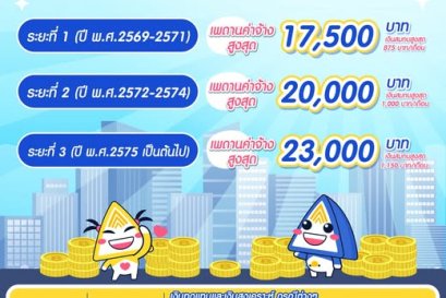 สปส. ปรับเพดานค่าจ้าง
