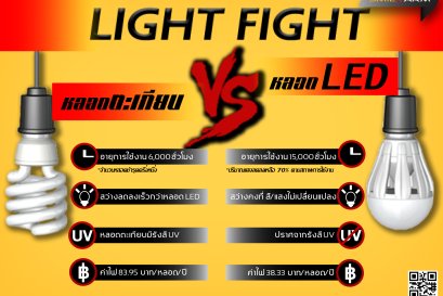 หลอดแบบไหนประหยัดไฟที่สุด