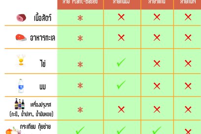 ไลฟ์สไตล์การกินแบบ Plant-Based