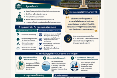 บทบาทของรัฐสภาในงานด้านกฎหมายระหว่างประเทศ