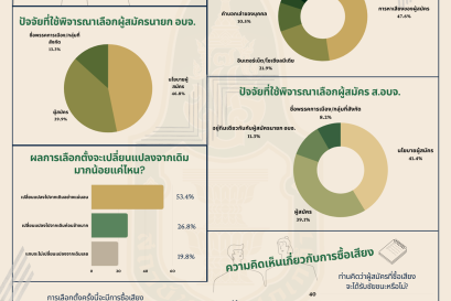 ผลการสำรวจความคิดเห็นของประชาชนก่อนการเลือกตั้ง อบจ. 20 ธันวาคม 2563