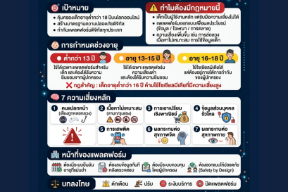 สรุปกฎหมายใหม่จากอินโดนีเซีย  2026 : การกำกับดูแลแพลตฟอร์มดิจิทัลเพื่อคุ้มครองเด็ก 
