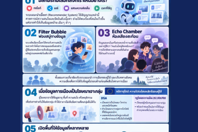 โซเชียลมีเดียรู้จักเราดีกว่าที่เรารู้จักตัวเอง? อัลกอริทึมกำลังเลือกข้อมูลทางการเมืองแทนเราหรือไม่